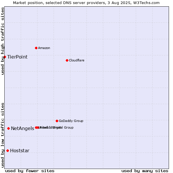 Market position of NetAngels vs. Hoststar vs. TierPoint