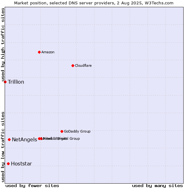 Market position of NetAngels vs. Hoststar vs. Trillion