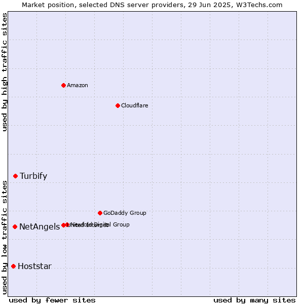 Market position of Turbify vs. NetAngels vs. Hoststar
