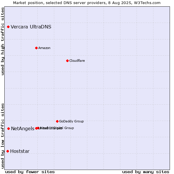 Market position of NetAngels vs. Vercara UltraDNS vs. Hoststar