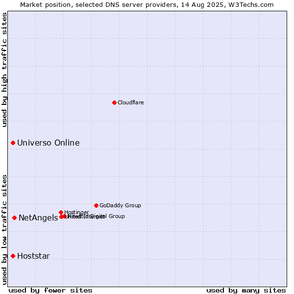 Market position of NetAngels vs. Universo Online vs. Hoststar