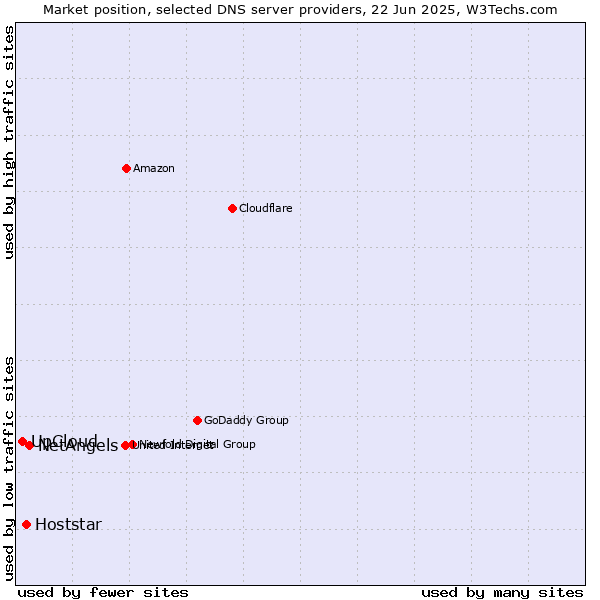 Market position of NetAngels vs. Hoststar vs. UpCloud