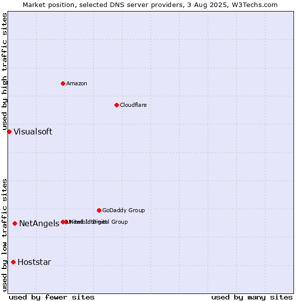 Market position of NetAngels vs. Hoststar vs. Visualsoft
