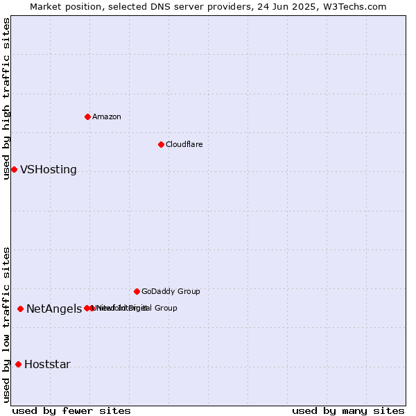 Market position of NetAngels vs. Hoststar vs. VSHosting