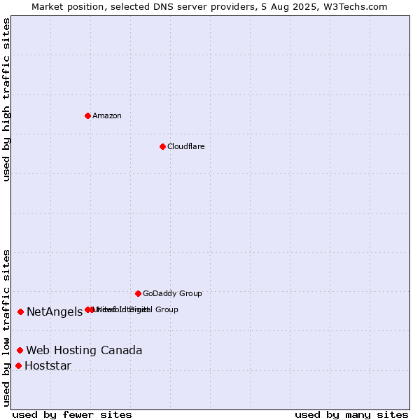 Market position of NetAngels vs. Web Hosting Canada vs. Hoststar