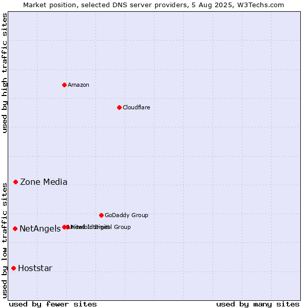 Market position of Zone Media vs. NetAngels vs. Hoststar