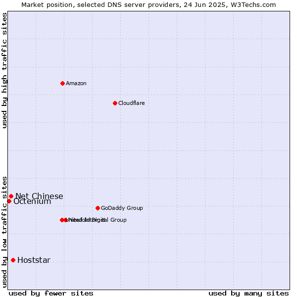 Market position of Hoststar vs. Net Chinese vs. Octenium