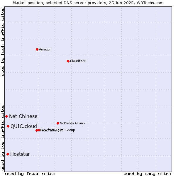 Market position of QUIC.cloud vs. Hoststar vs. Net Chinese