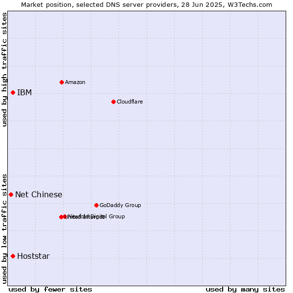 Market position of IBM vs. Hoststar vs. Net Chinese