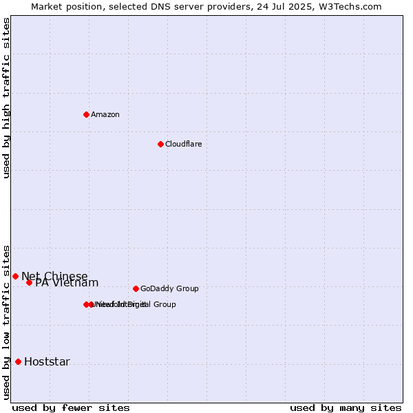 Market position of PA Vietnam vs. Hoststar vs. Net Chinese