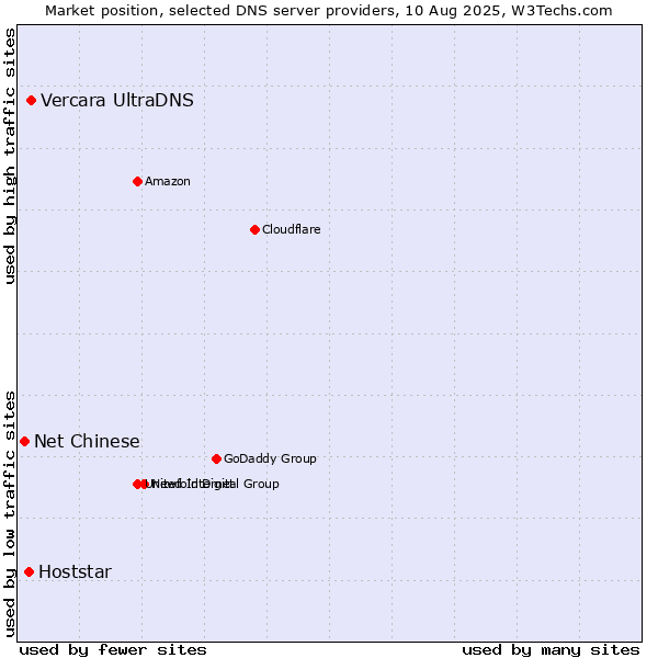 Market position of Vercara UltraDNS vs. Hoststar vs. Net Chinese