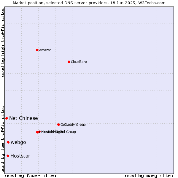 Market position of webgo vs. Hoststar vs. Net Chinese