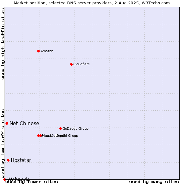 Market position of Hoststar vs. Net Chinese vs. Webnode