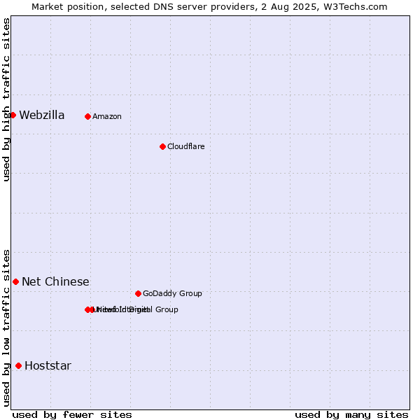 Market position of Hoststar vs. Net Chinese vs. Webzilla