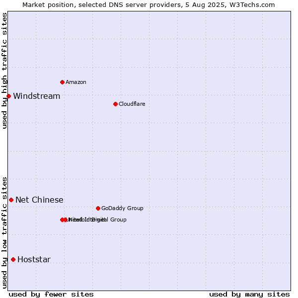 Market position of Hoststar vs. Net Chinese vs. Windstream