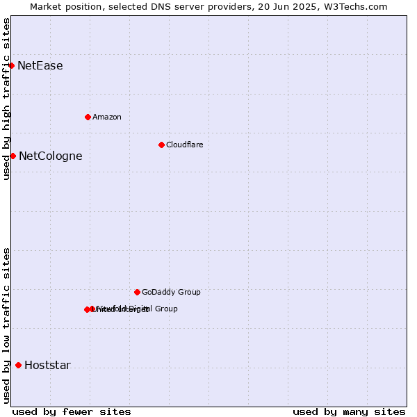 Market position of Hoststar vs. NetCologne vs. NetEase