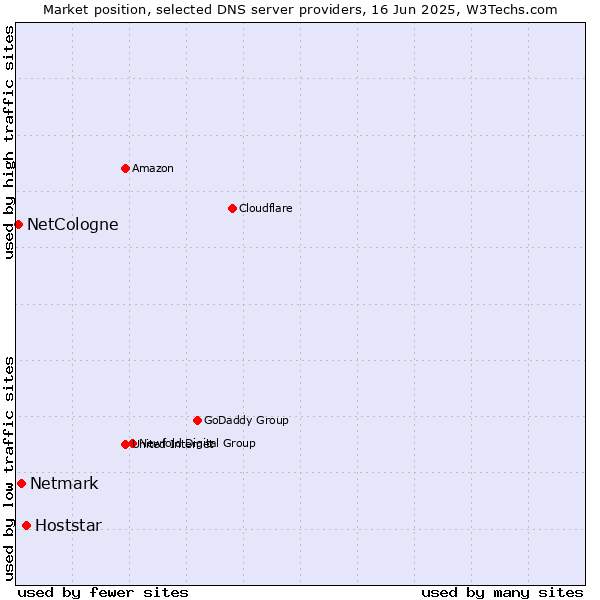 Market position of Hoststar vs. Netmark vs. NetCologne
