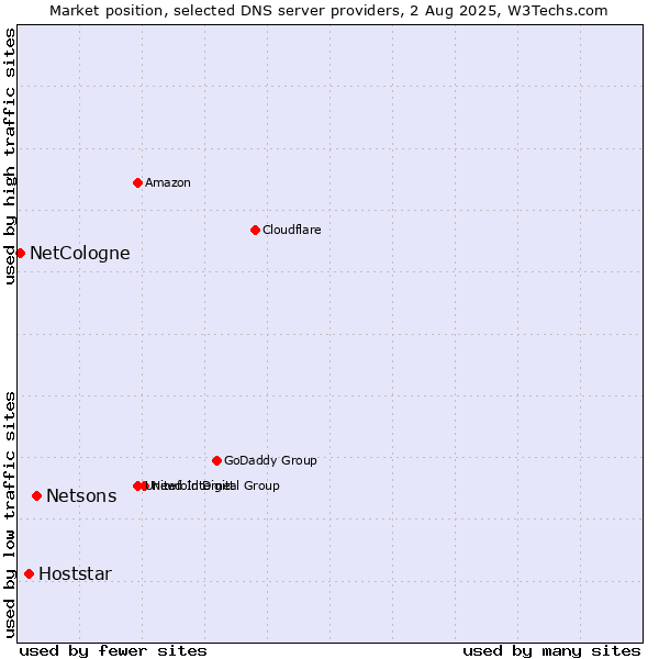 Market position of Netsons vs. Hoststar vs. NetCologne