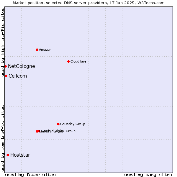 Market position of Hoststar vs. Cellcom vs. NetCologne
