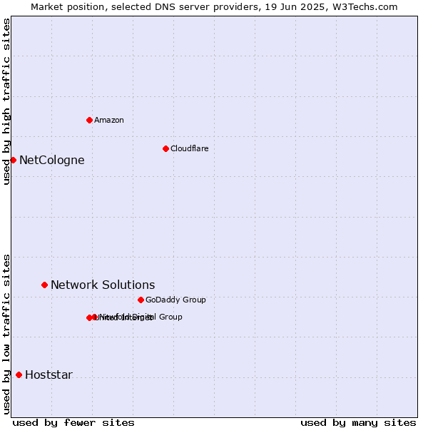 Market position of Network Solutions vs. Hoststar vs. NetCologne