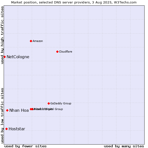 Market position of Nhan Hoa vs. Hoststar vs. NetCologne