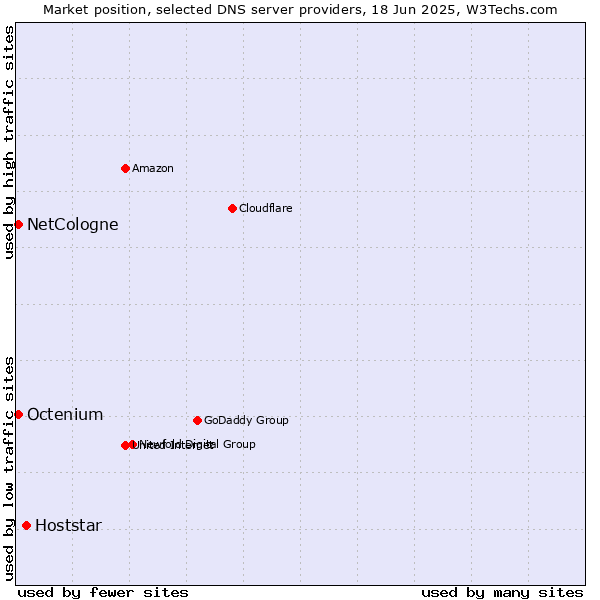 Market position of Hoststar vs. NetCologne vs. Octenium