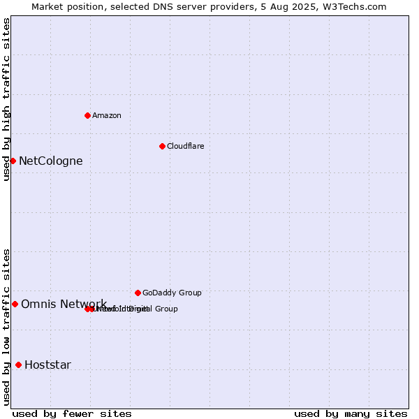 Market position of Hoststar vs. Omnis Network vs. NetCologne