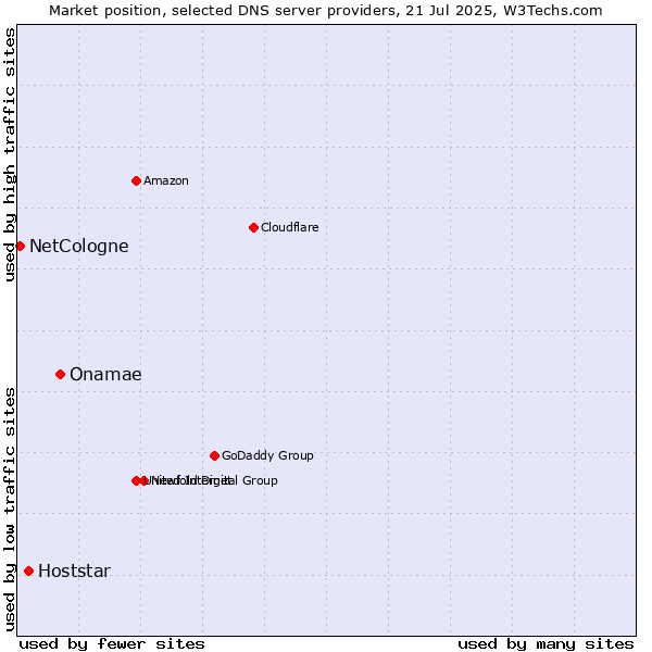 Market position of Onamae vs. Hoststar vs. NetCologne