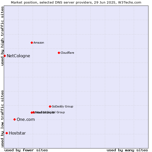 Market position of One.com vs. Hoststar vs. NetCologne
