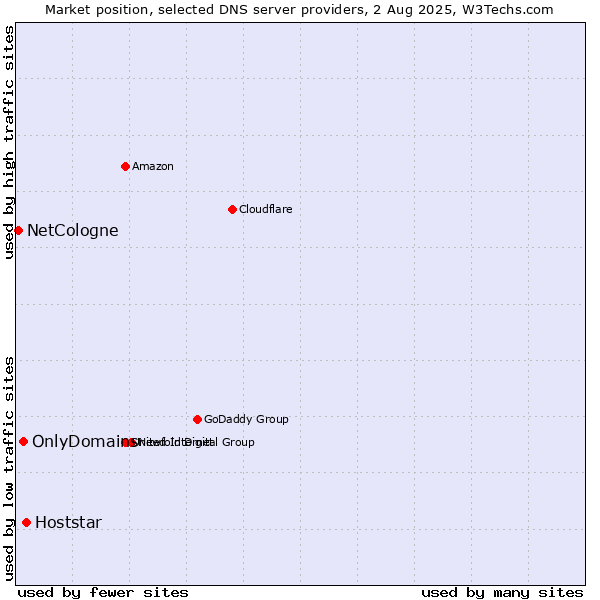 Market position of Hoststar vs. OnlyDomains vs. NetCologne
