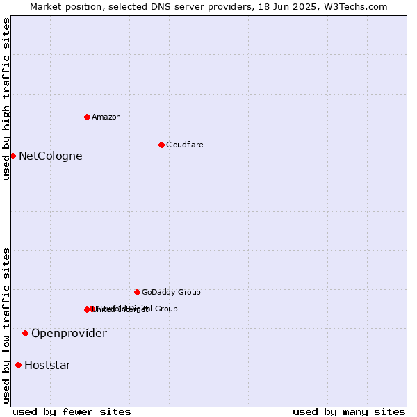 Market position of Openprovider vs. Hoststar vs. NetCologne