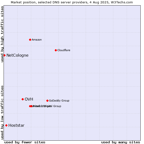 Market position of OVH vs. Hoststar vs. NetCologne