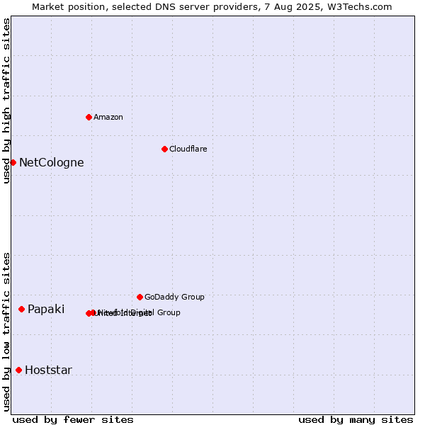 Market position of Papaki vs. Hoststar vs. NetCologne