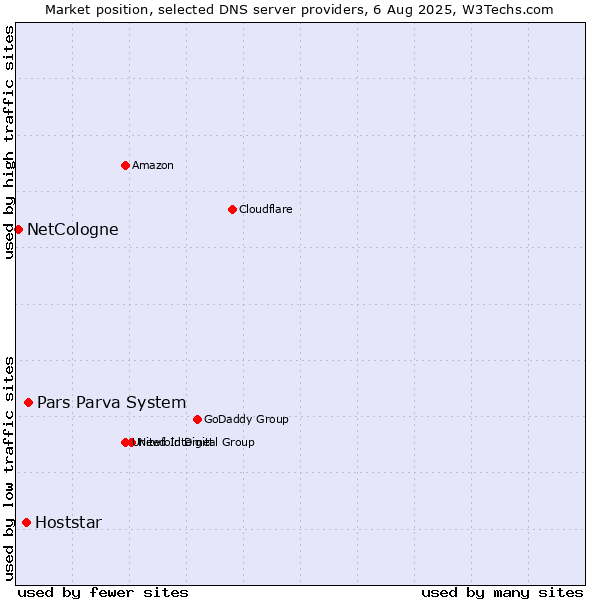 Market position of Pars Parva System vs. Hoststar vs. NetCologne