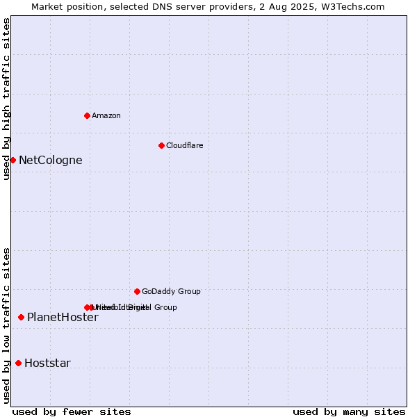 Market position of PlanetHoster vs. Hoststar vs. NetCologne