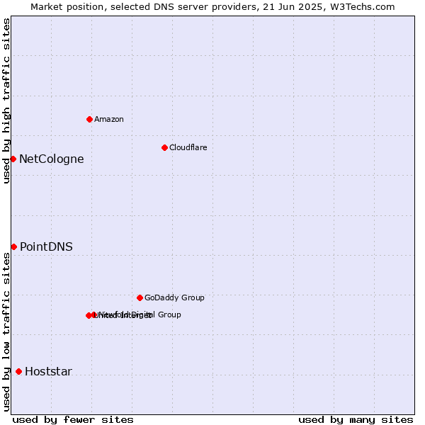 Market position of Hoststar vs. PointDNS vs. NetCologne