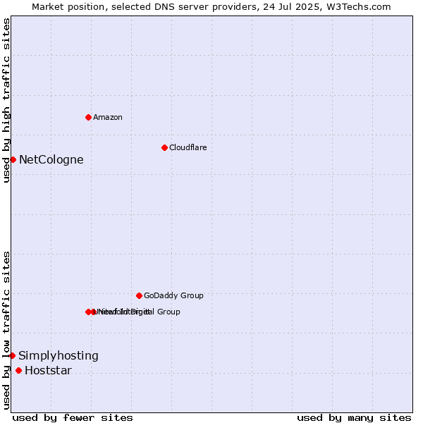 Market position of Hoststar vs. NetCologne vs. Simplyhosting