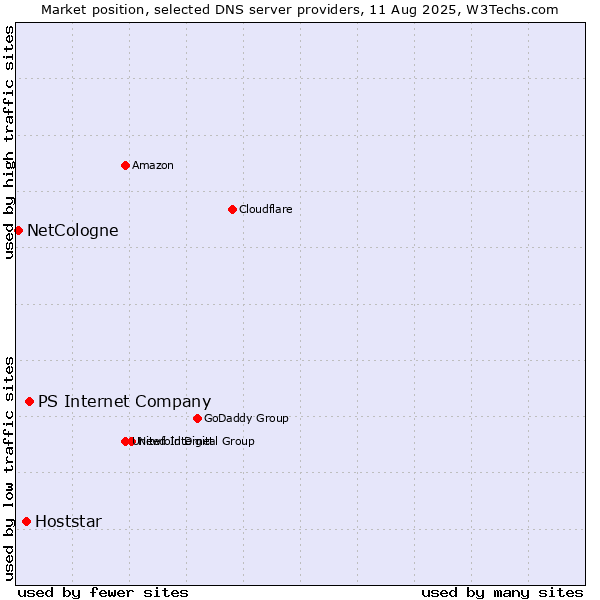Market position of PS Internet Company vs. Hoststar vs. NetCologne
