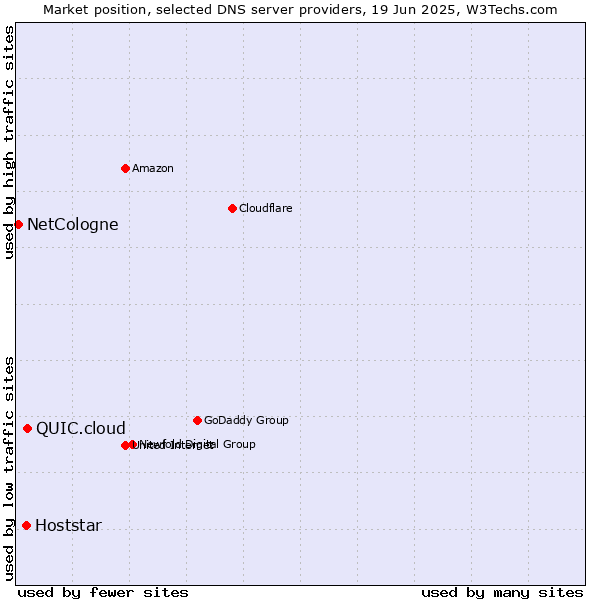 Market position of QUIC.cloud vs. Hoststar vs. NetCologne