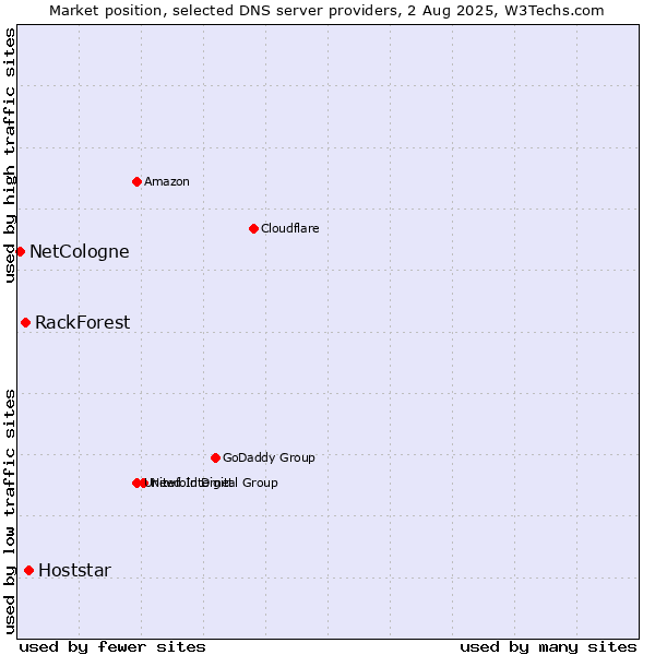 Market position of Hoststar vs. RackForest vs. NetCologne