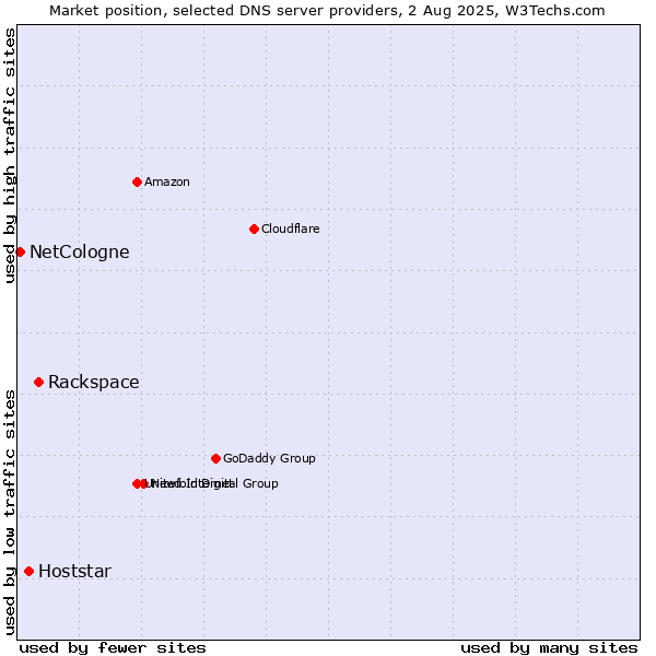 Market position of Rackspace vs. Hoststar vs. NetCologne