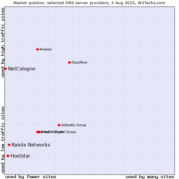 Market position of Raiola Networks vs. Hoststar vs. NetCologne