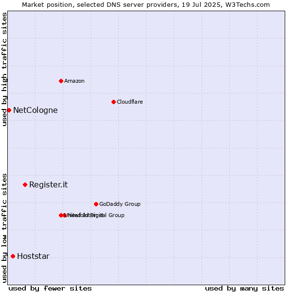 Market position of Register.it vs. Hoststar vs. NetCologne