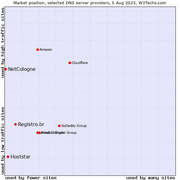 Market position of Registro.br vs. Hoststar vs. NetCologne