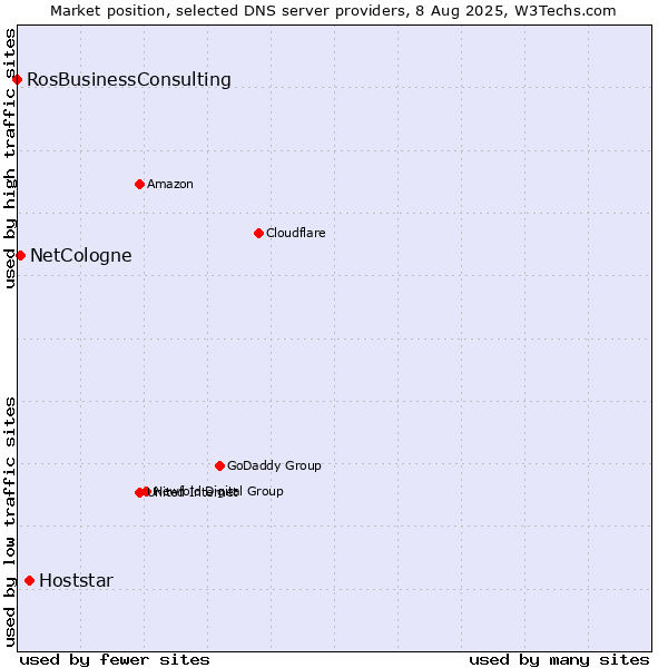 Market position of Hoststar vs. NetCologne vs. RosBusinessConsulting