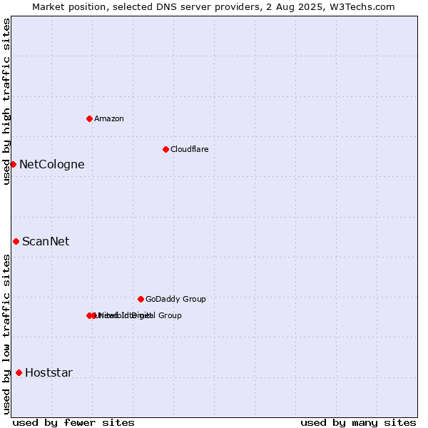 Market position of Hoststar vs. ScanNet vs. NetCologne