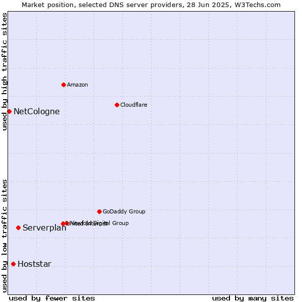 Market position of Serverplan vs. Hoststar vs. NetCologne