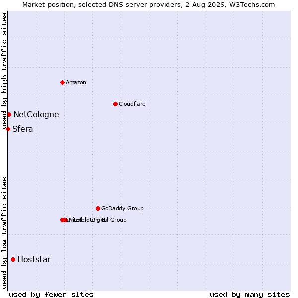 Market position of Hoststar vs. NetCologne vs. Sfera