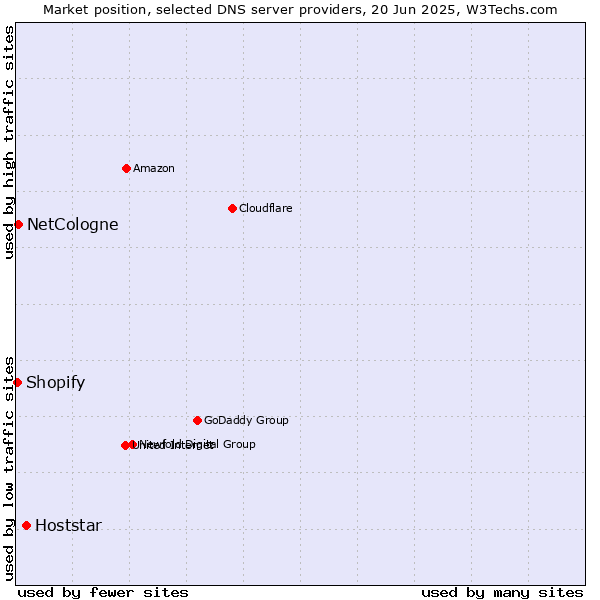Market position of Hoststar vs. NetCologne vs. Shopify