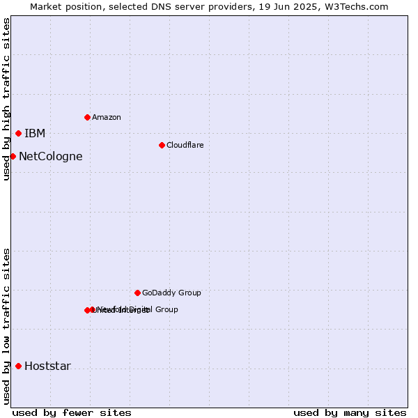 Market position of IBM vs. Hoststar vs. NetCologne